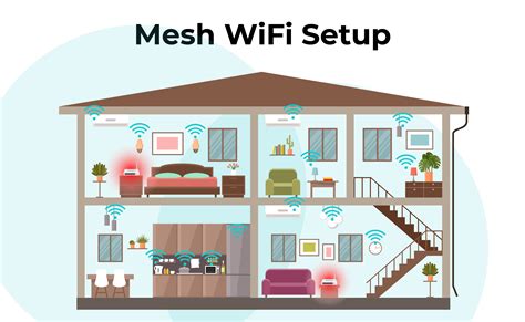 Mesh WiFi .